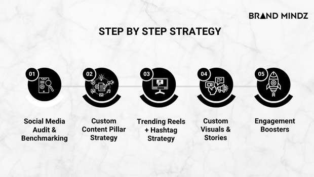 Step by Step Strategy